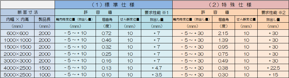 TB工法の継手部の性能表
